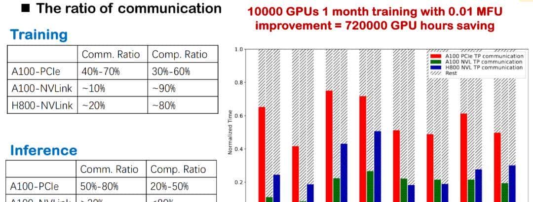 字节跳动郑思泽详解Triton-distributed框架，实现大模型计算融合