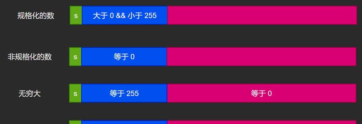 计算机是如何表明浮点数的