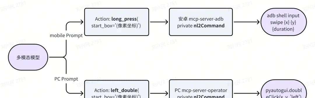 基于 UI-TARS 的 Computer Use 实现