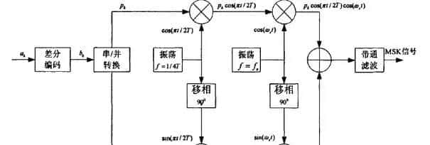 基于FPGA的MSK调制解调系统verilog开发,包含testbench,同步模块,高斯信道模拟模块,误码率统计模块