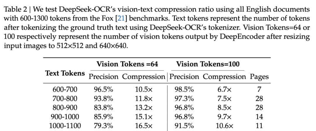 DeepSeek新模型“杀疯了”！用视觉压缩文字，开源即获5.7k Star，Karpathy直呼：Tokenizer必须被淘汰
