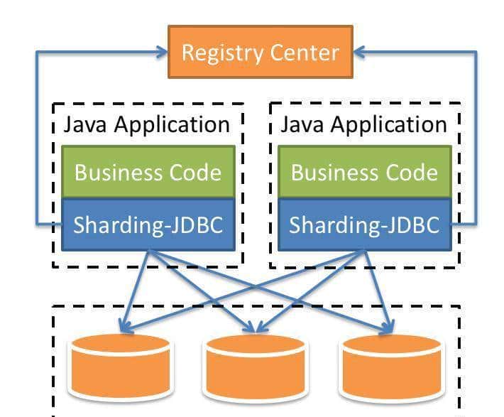 Sharding-JDBC实战：5大模块解决分库分表难题