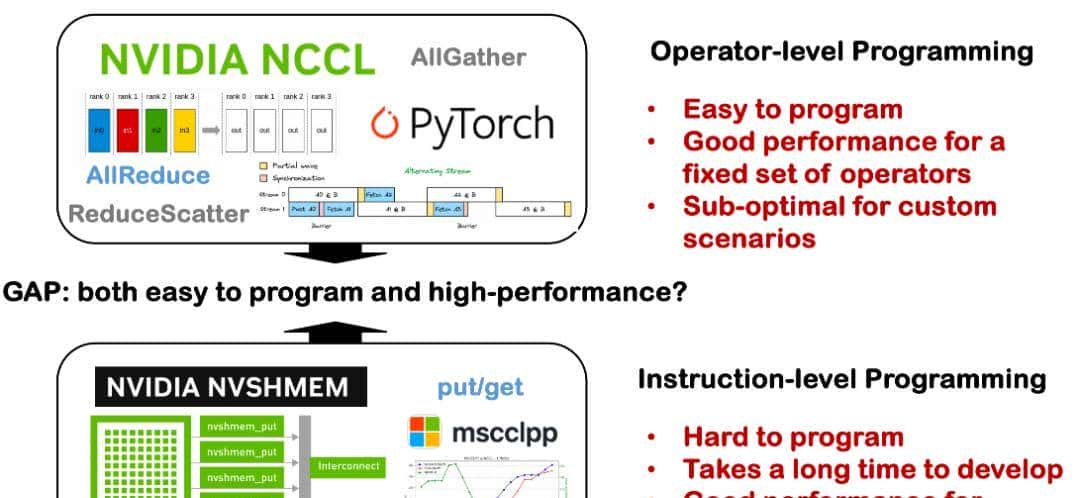 字节跳动郑思泽详解Triton-distributed框架，实现大模型计算融合