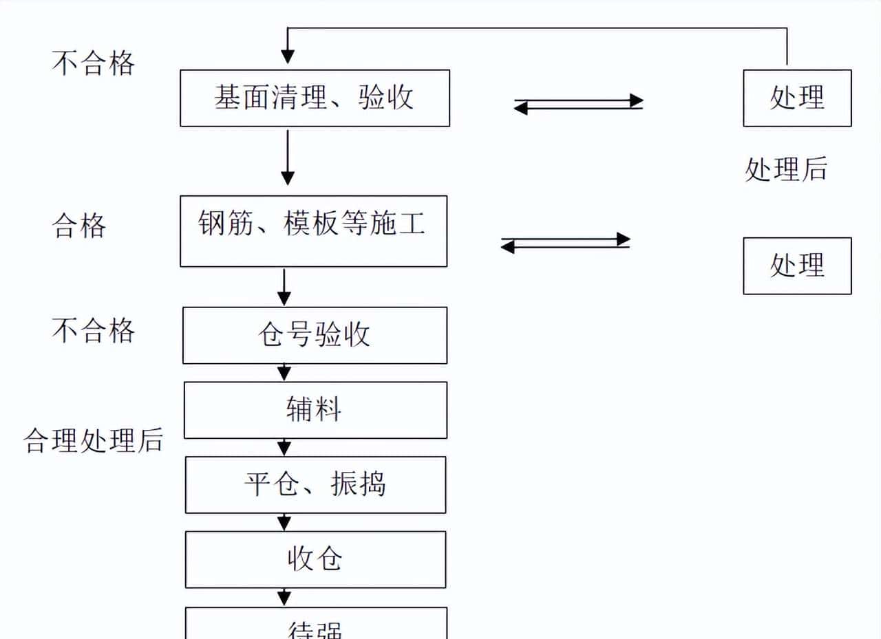 风电项目-风机基础施工方案