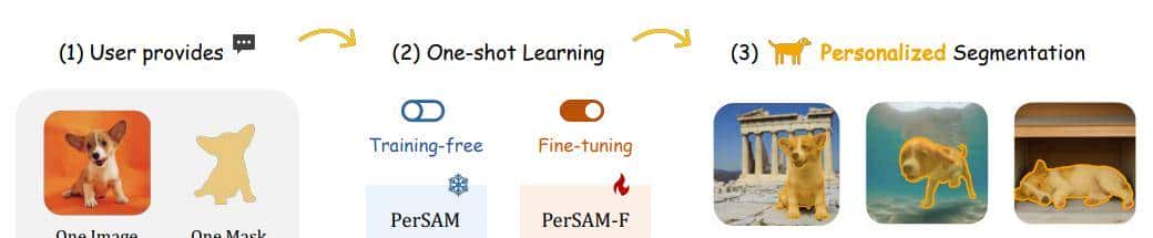 无需训练的个性化分割Everything模型，可与文本提示联动(附源代码)