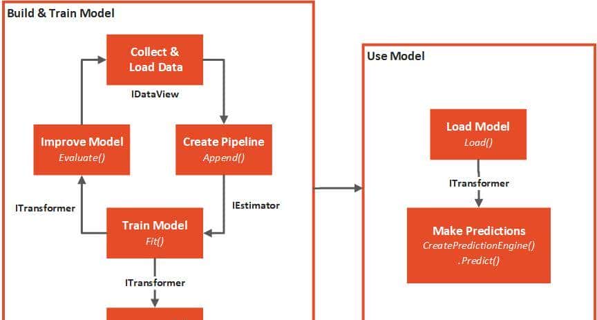 使用 C# 和 ML.NET 进行机器学习简介