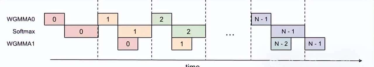 Mamba一作神作，H100利用率飙至75%！FlashAttention三代性能翻倍
