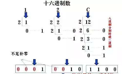 PLC中常用数制及如何转换