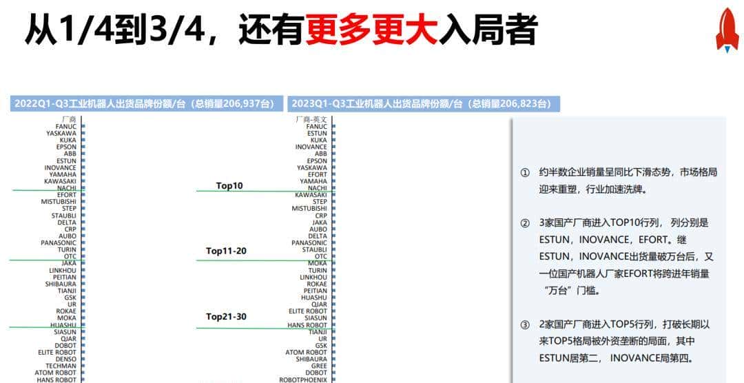 新闻速递｜2023年度总结：工业机器人下半场&人形机器人开场