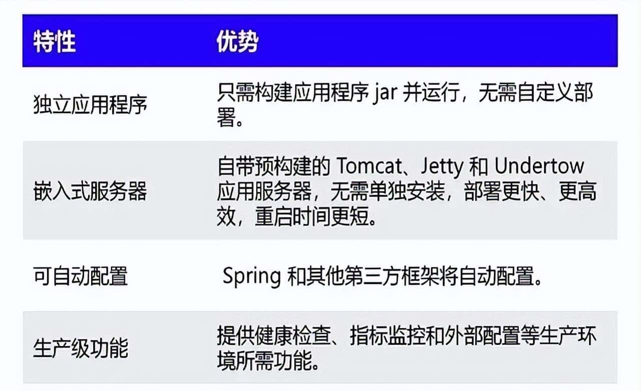 告别重复部署！83%的Java团队都在用的Spring Boot，你了解多少？