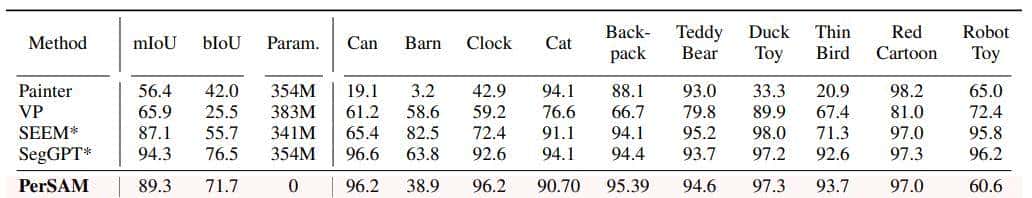 无需训练的个性化分割Everything模型，可与文本提示联动(附源代码)