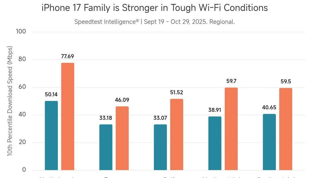 苹果自研WiFi芯片，吊打所有友商