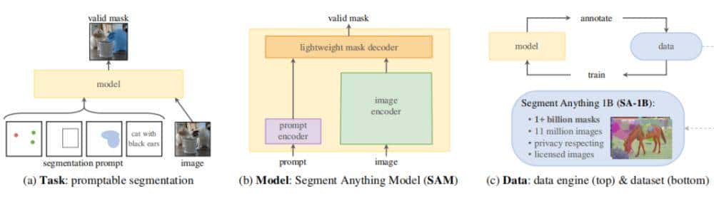 分割一切模型SAM首篇全面综述：28页、200＋篇参考文献