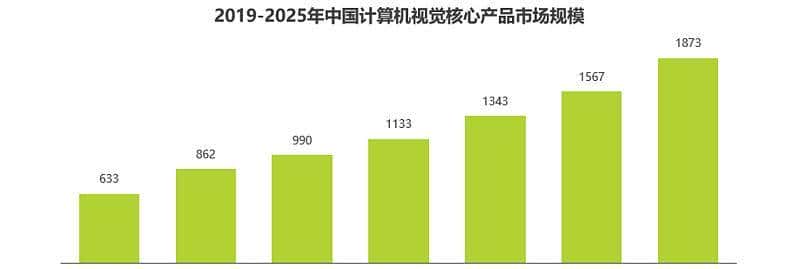 下一个风口：AI视觉及概念