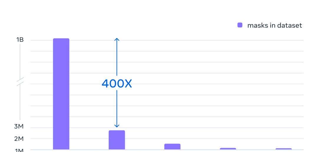 Prompt一键抠图！Meta发布首个图像分割基础模型，开创CV新范式