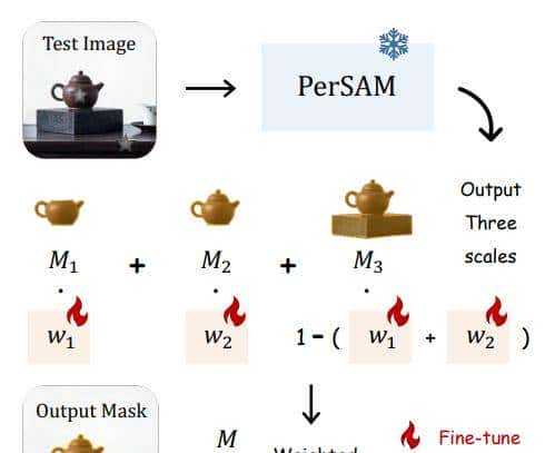 无需训练的个性化分割Everything模型，可与文本提示联动(附源代码)