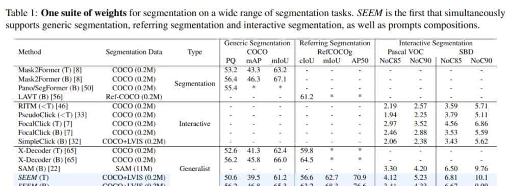 一次性分割一切,比SAM更强,华人团队的通用分割模型SEEM来了