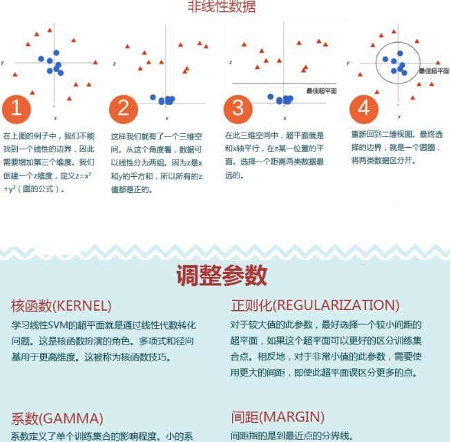 python：支持向量机监督学习算法用于二分类和多分类问题示例