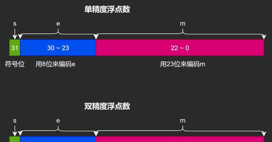 计算机是如何表明浮点数的