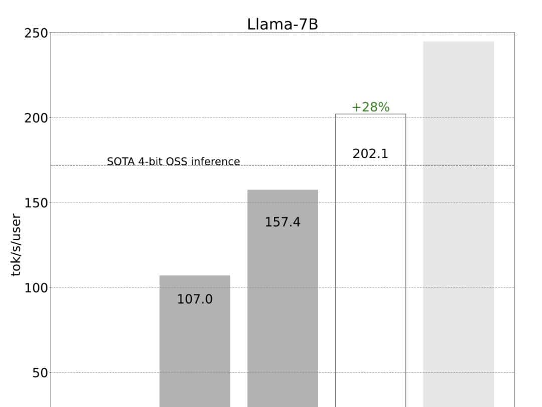 PyTorch造大模型“加速包”,不到1000行代码提速10倍!