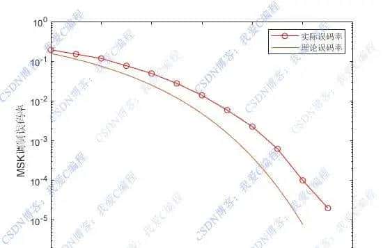 基于FPGA的MSK调制解调系统verilog开发,包含testbench,同步模块,高斯信道模拟模块,误码率统计模块