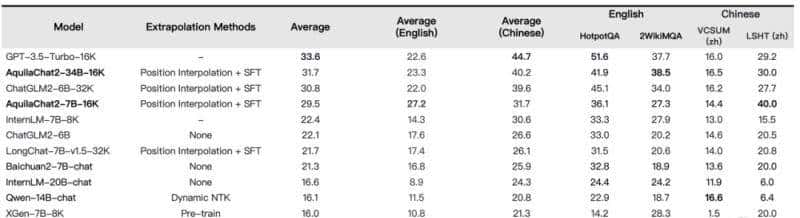 智源扔出大模型“全家桶”！开源最强中英双语大模型，Aquila2赶超Llama 2