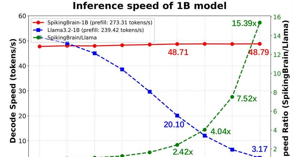 用国产GPU训练的国产大模型来了！能耗暴降97.7%