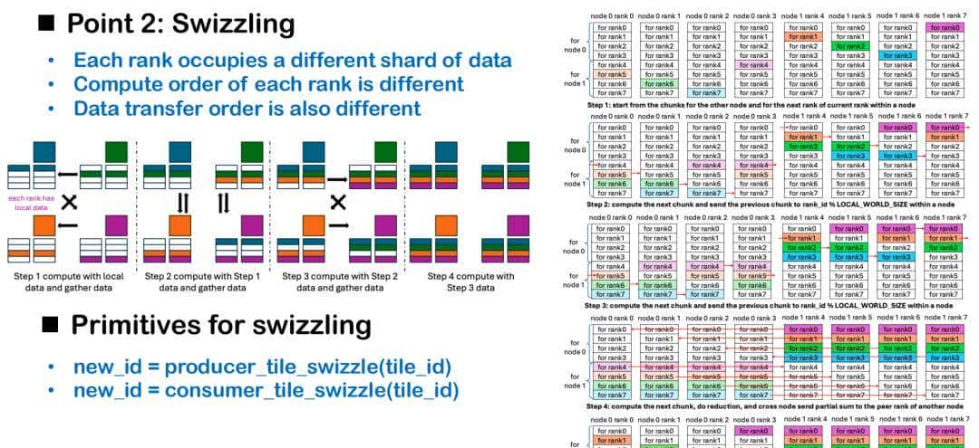 字节跳动郑思泽详解Triton-distributed框架，实现大模型计算融合