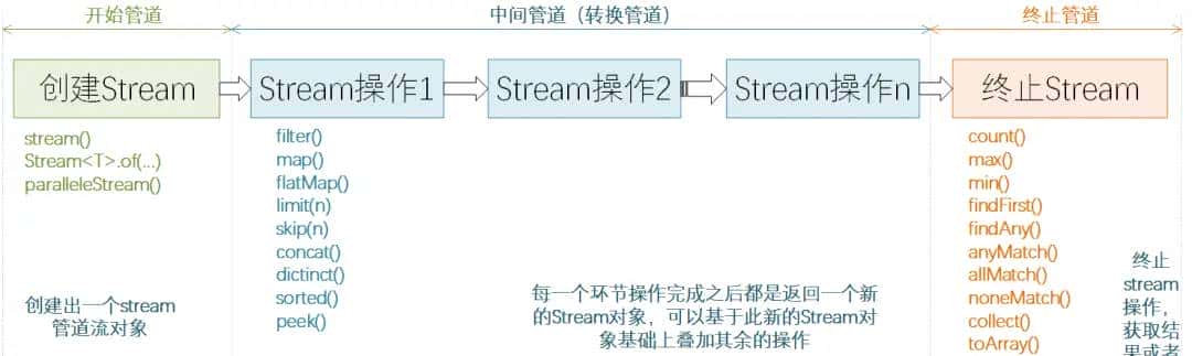 Java8 Stream流操作总结