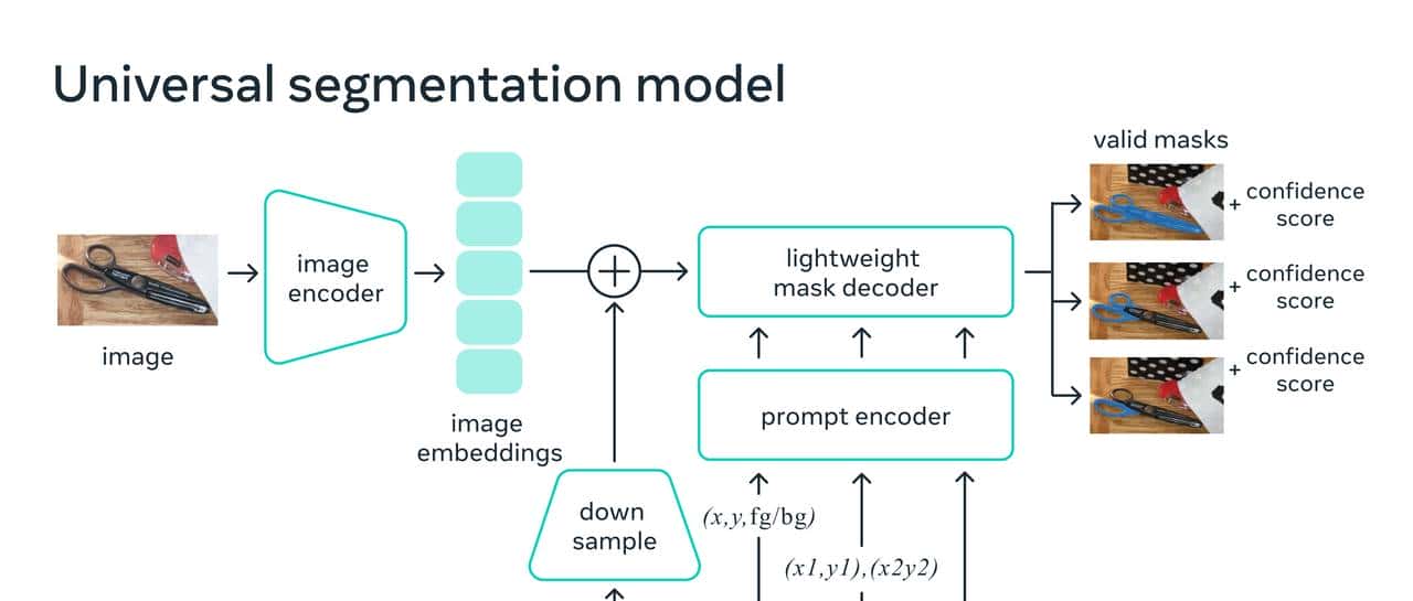 Meta发布 Segment Anything:致力于图像分割的第一个基础模型