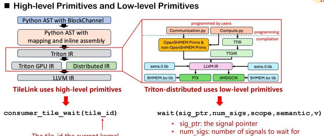 字节跳动郑思泽详解Triton-distributed框架，实现大模型计算融合