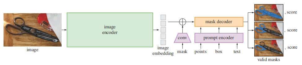 分割一切模型SAM首篇全面综述：28页、200＋篇参考文献