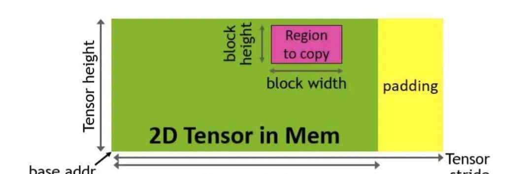 Mamba一作神作，H100利用率飙至75%！FlashAttention三代性能翻倍