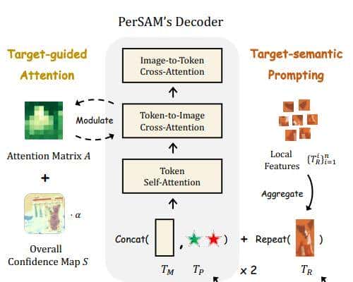 无需训练的个性化分割Everything模型，可与文本提示联动(附源代码)
