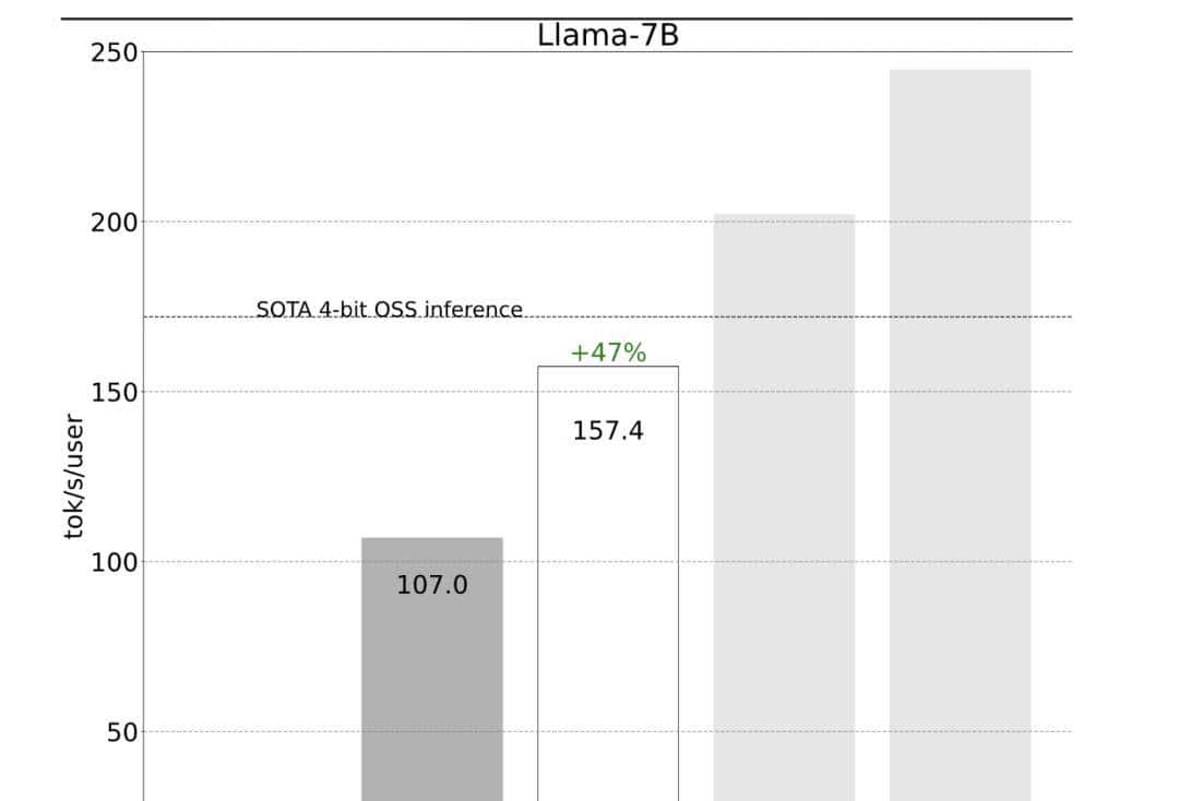 PyTorch造大模型“加速包”,不到1000行代码提速10倍!
