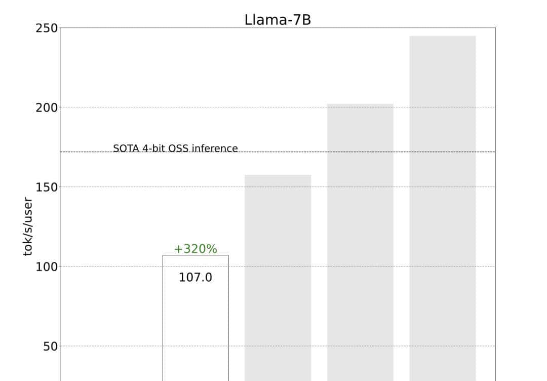 PyTorch造大模型“加速包”,不到1000行代码提速10倍!