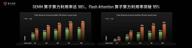 五大核心技术打造生产先进模型的“AI工厂”，摩尔线程出品