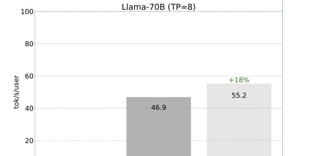PyTorch造大模型“加速包”,不到1000行代码提速10倍!