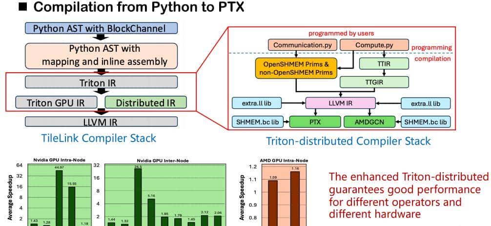 字节跳动郑思泽详解Triton-distributed框架，实现大模型计算融合