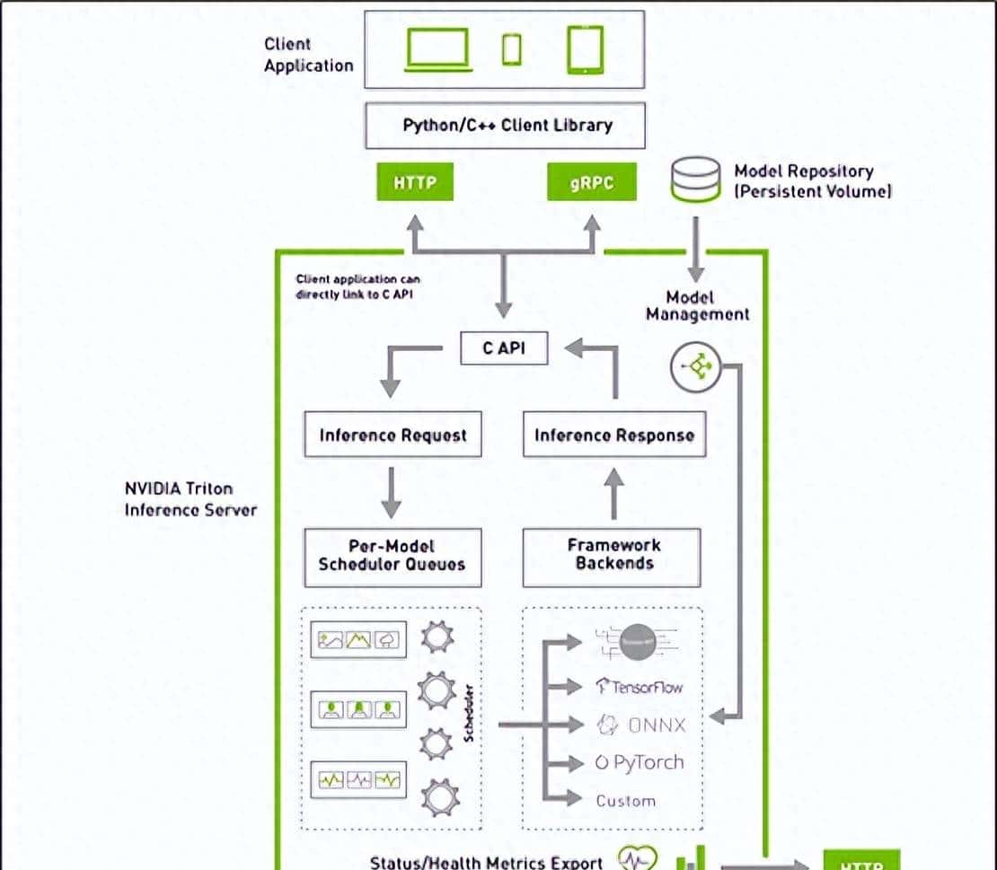 NVIDIA Triton系列文章(2):功能与架构简介