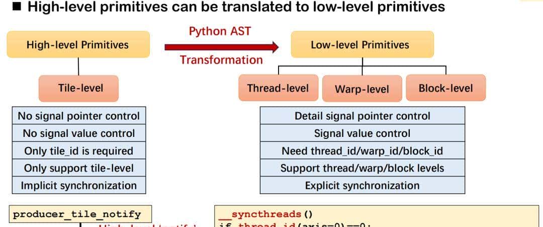 字节跳动郑思泽详解Triton-distributed框架，实现大模型计算融合