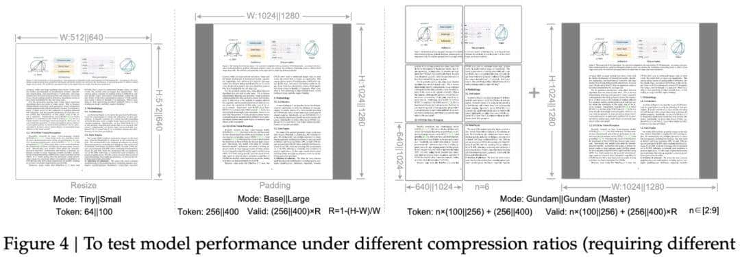 DeepSeek新模型“杀疯了”！用视觉压缩文字，开源即获5.7k Star，Karpathy直呼：Tokenizer必须被淘汰