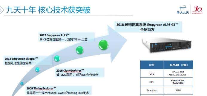 EDA/IP技术论坛七大看点