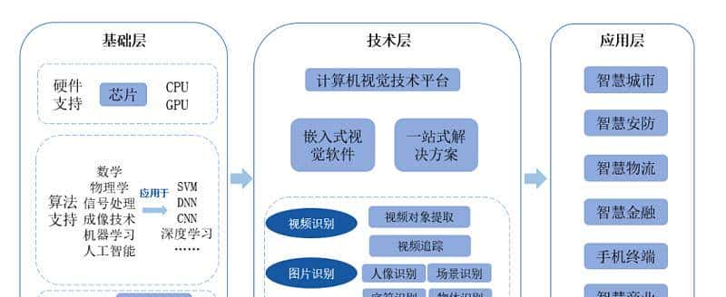 下一个风口：AI视觉及概念