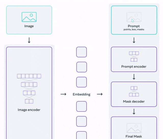 Prompt一键抠图！Meta发布首个图像分割基础模型，开创CV新范式