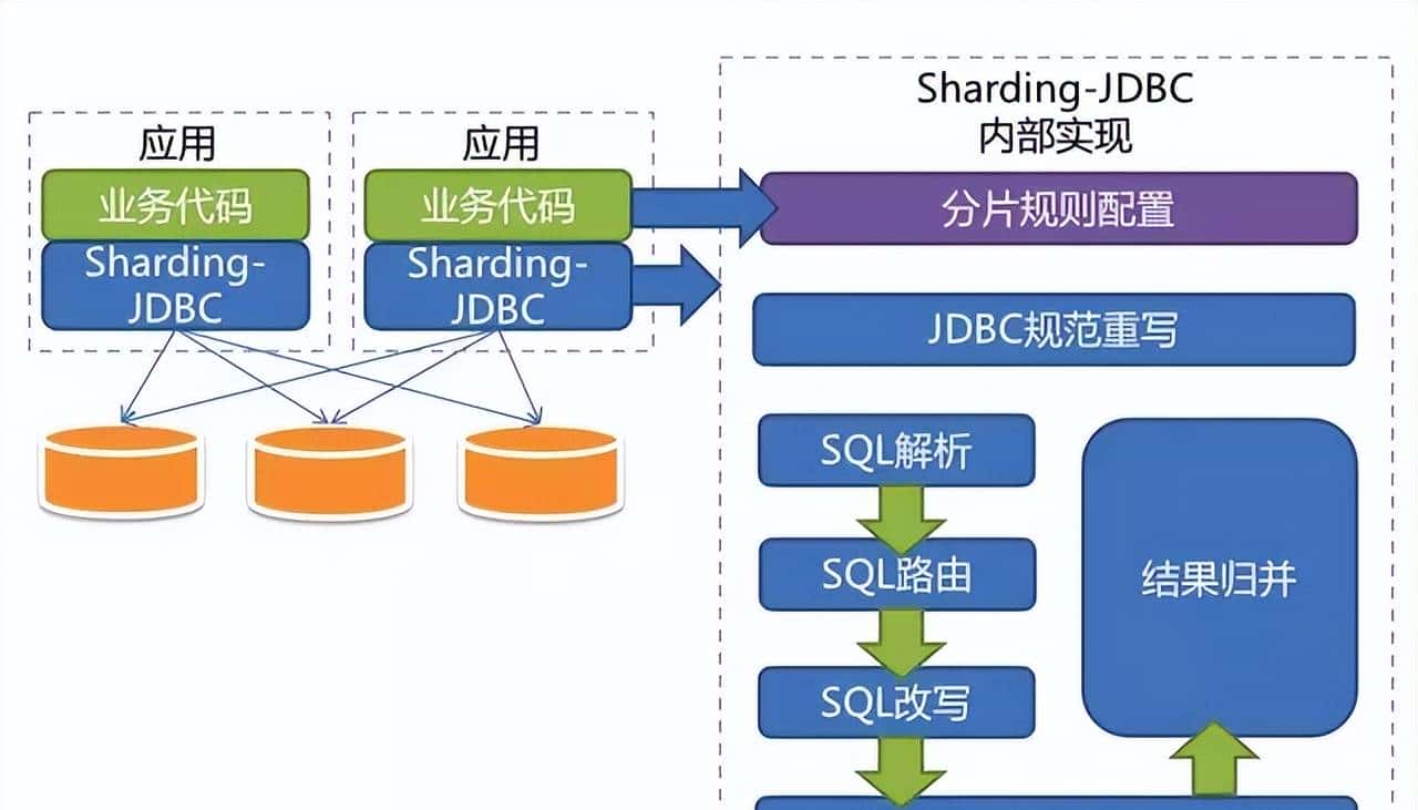 Sharding-JDBC实战：5大模块解决分库分表难题
