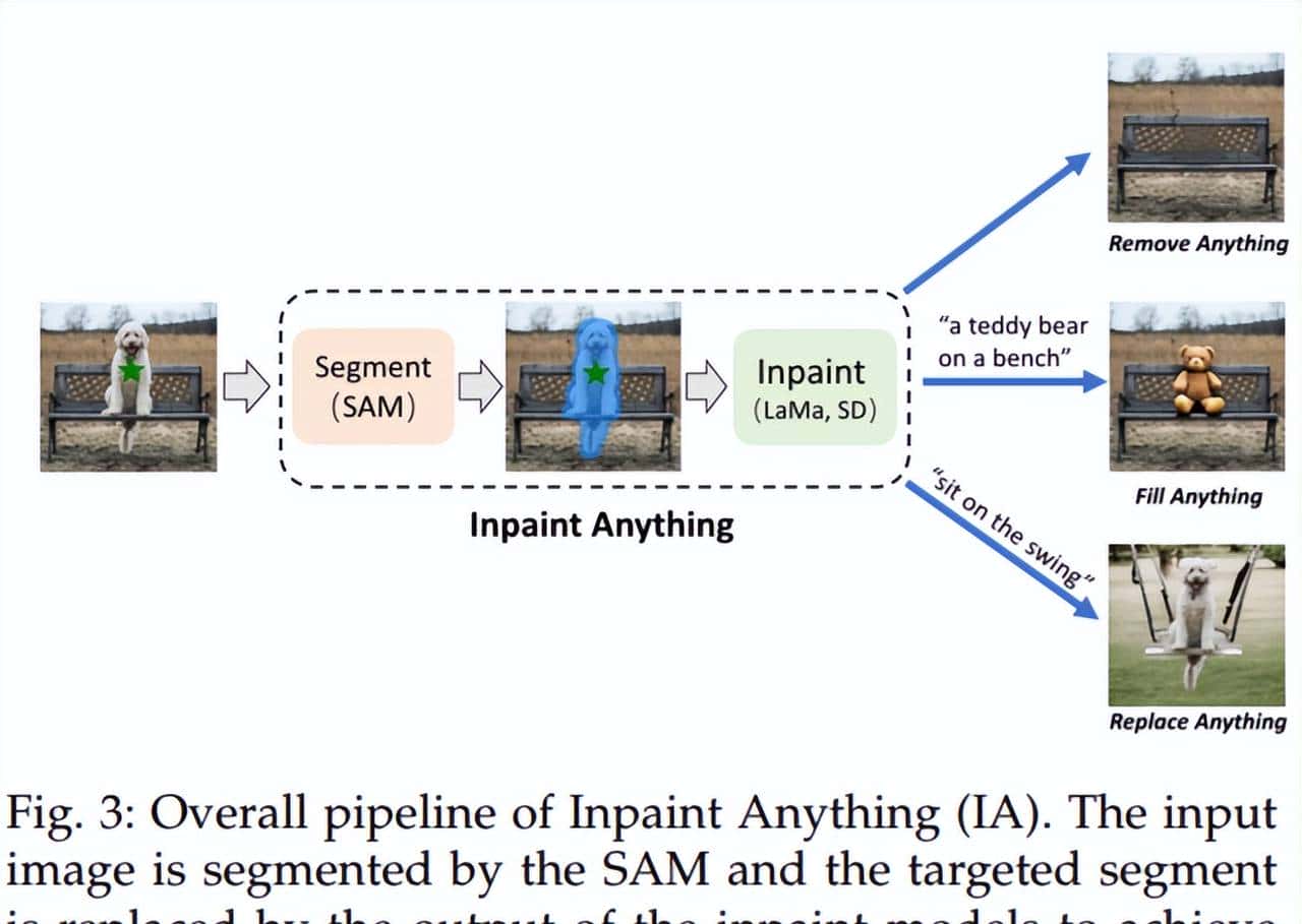 分割一切模型SAM首篇全面综述：28页、200＋篇参考文献