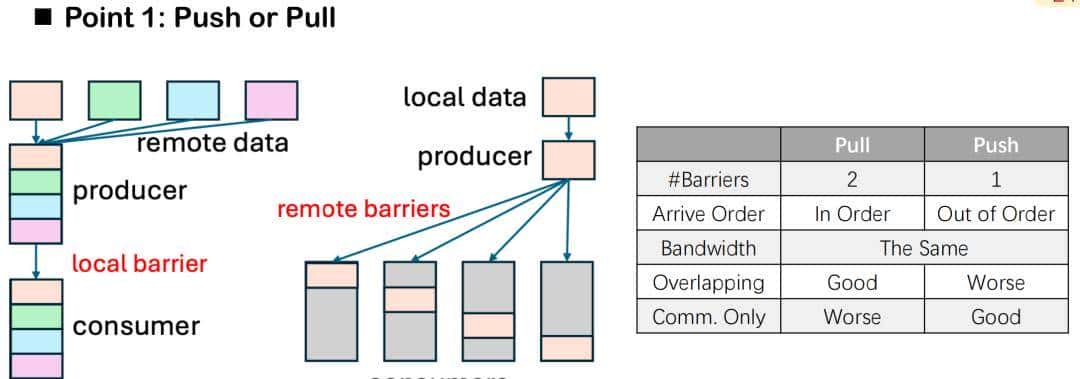 字节跳动郑思泽详解Triton-distributed框架，实现大模型计算融合