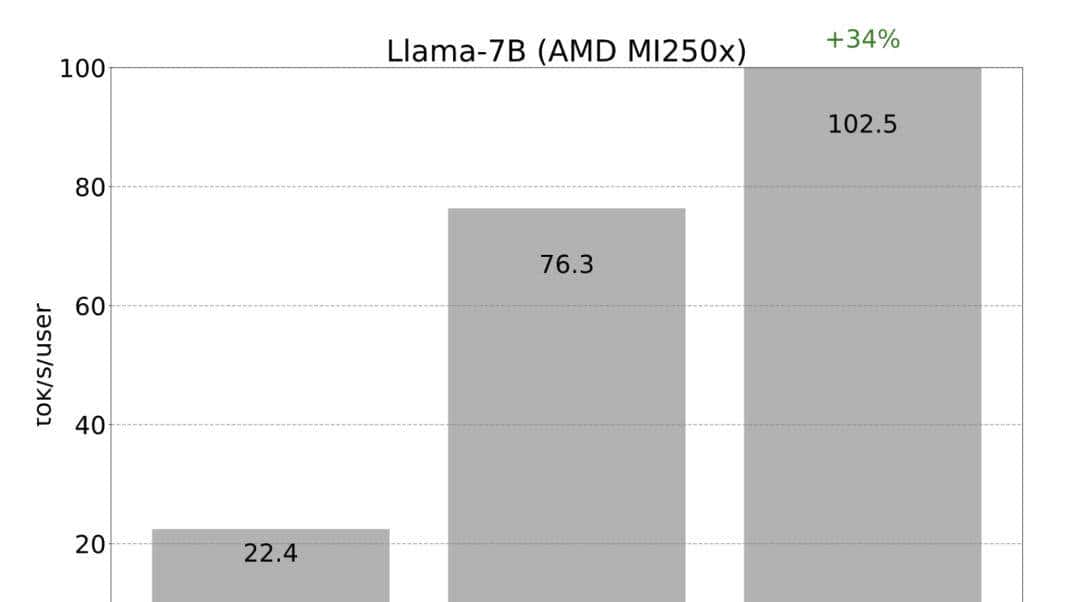 PyTorch造大模型“加速包”,不到1000行代码提速10倍!