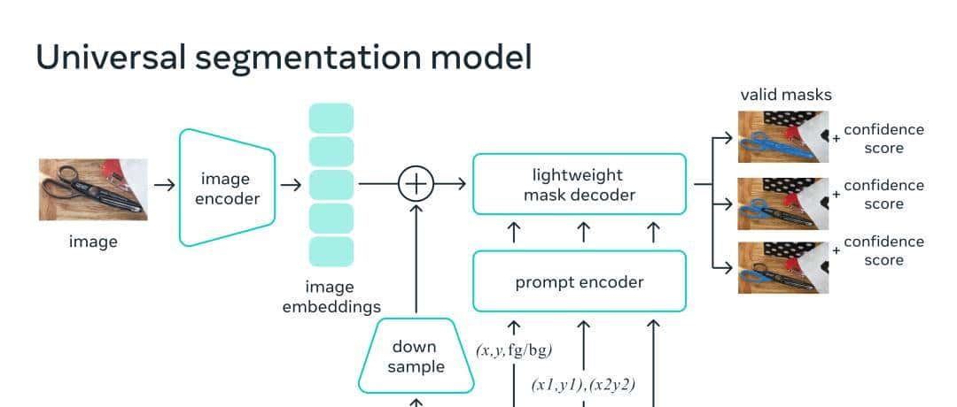 Prompt一键抠图！Meta发布首个图像分割基础模型，开创CV新范式
